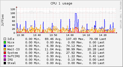 Graph of CPU utilization